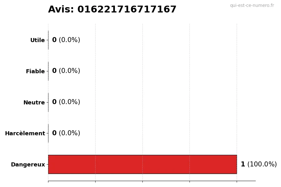 Graphique montrant les avis des utilisateurs sur une échelle de 1 à 5 pour le numéro 016221716717167