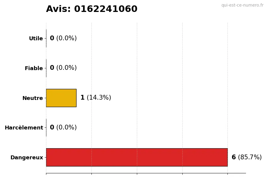 Graphique montrant les avis des utilisateurs sur une échelle de 1 à 5 pour le numéro 0162241060