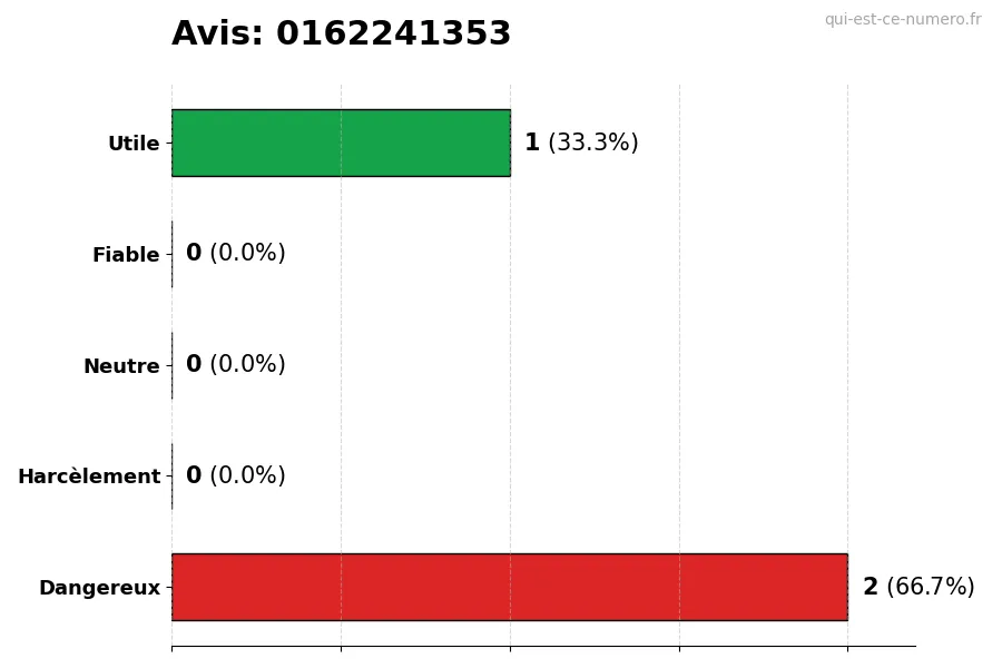 Graphique montrant les avis des utilisateurs sur une échelle de 1 à 5 pour le numéro 0162241353