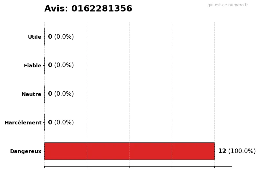 Graphique montrant les avis des utilisateurs sur une échelle de 1 à 5 pour le numéro 0162281356