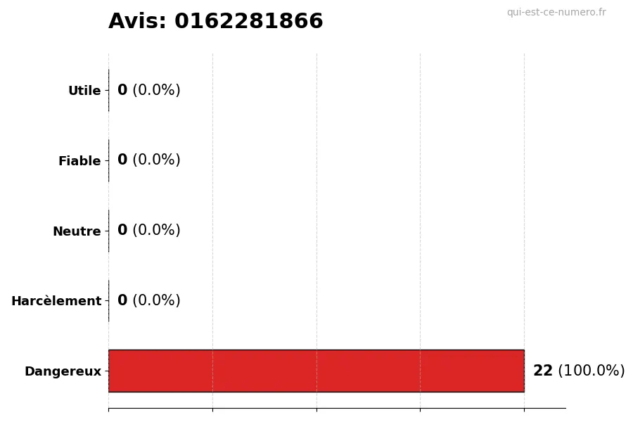 Graphique montrant les avis des utilisateurs sur une échelle de 1 à 5 pour le numéro 0162281866