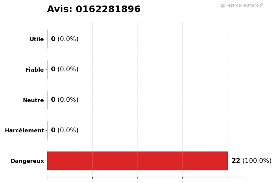Graphique montrant les avis des utilisateurs sur une échelle de 1 à 5 pour le numéro 0162281896