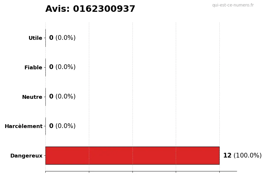 Graphique montrant les avis des utilisateurs sur une échelle de 1 à 5 pour le numéro 0162300937