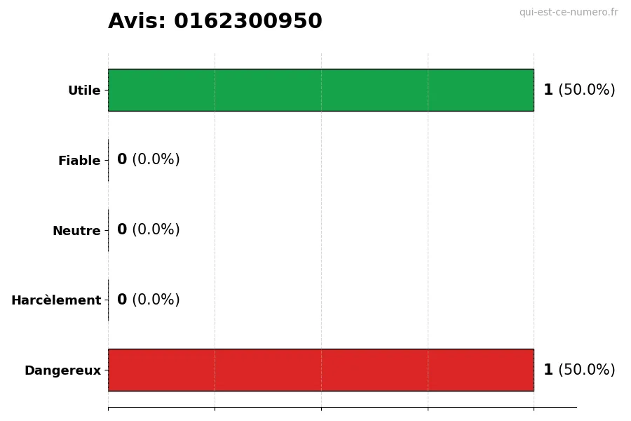 Graphique montrant les avis des utilisateurs sur une échelle de 1 à 5 pour le numéro 0162300950