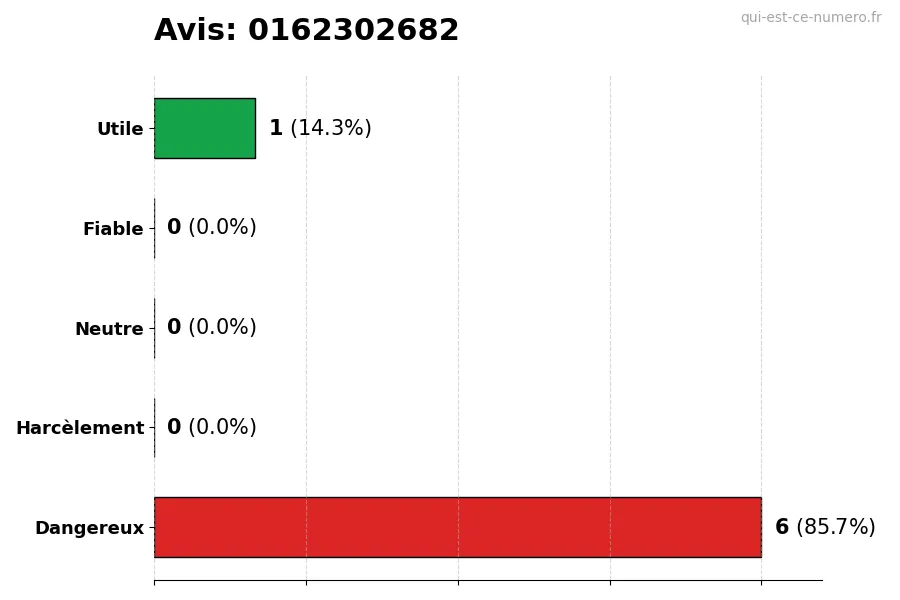 Graphique montrant les avis des utilisateurs sur une échelle de 1 à 5 pour le numéro 0162302682