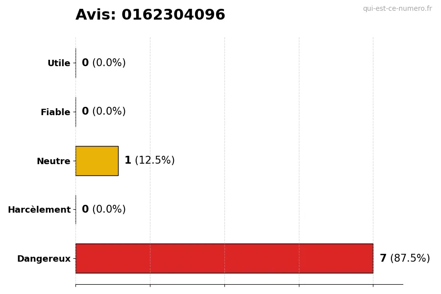 Graphique montrant les avis des utilisateurs sur une échelle de 1 à 5 pour le numéro 0162304096