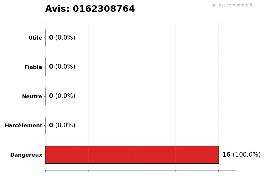 Graphique montrant les avis des utilisateurs sur une échelle de 1 à 5 pour le numéro 0162308764