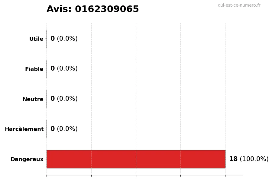 Graphique montrant les avis des utilisateurs sur une échelle de 1 à 5 pour le numéro 0162309065