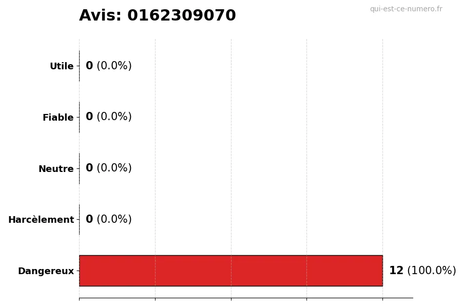 Graphique montrant les avis des utilisateurs sur une échelle de 1 à 5 pour le numéro 0162309070