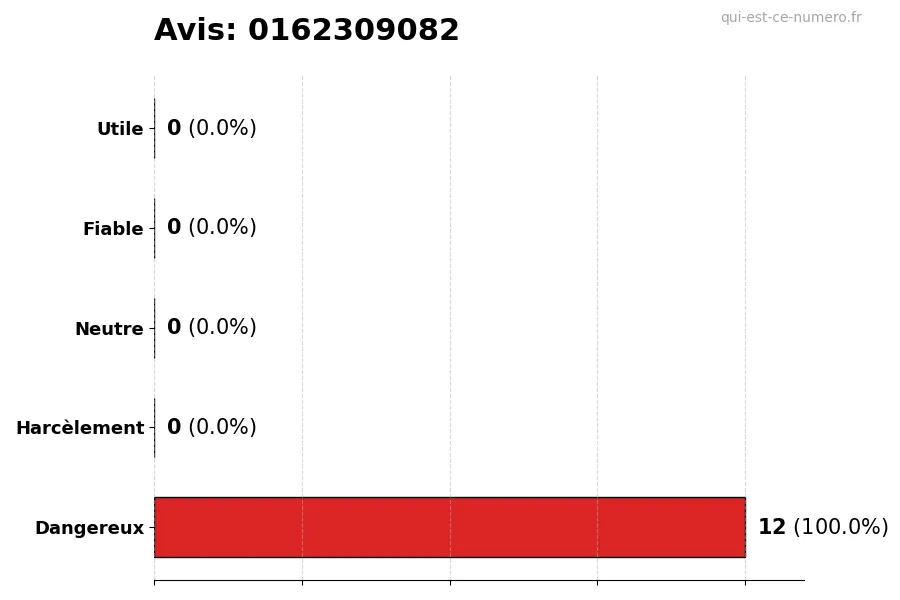 Graphique montrant les avis des utilisateurs sur une échelle de 1 à 5 pour le numéro 0162309082