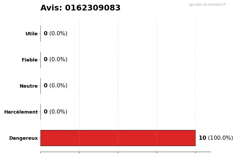 Graphique montrant les avis des utilisateurs sur une échelle de 1 à 5 pour le numéro 0162309083