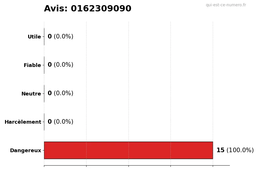 Graphique montrant les avis des utilisateurs sur une échelle de 1 à 5 pour le numéro 0162309090