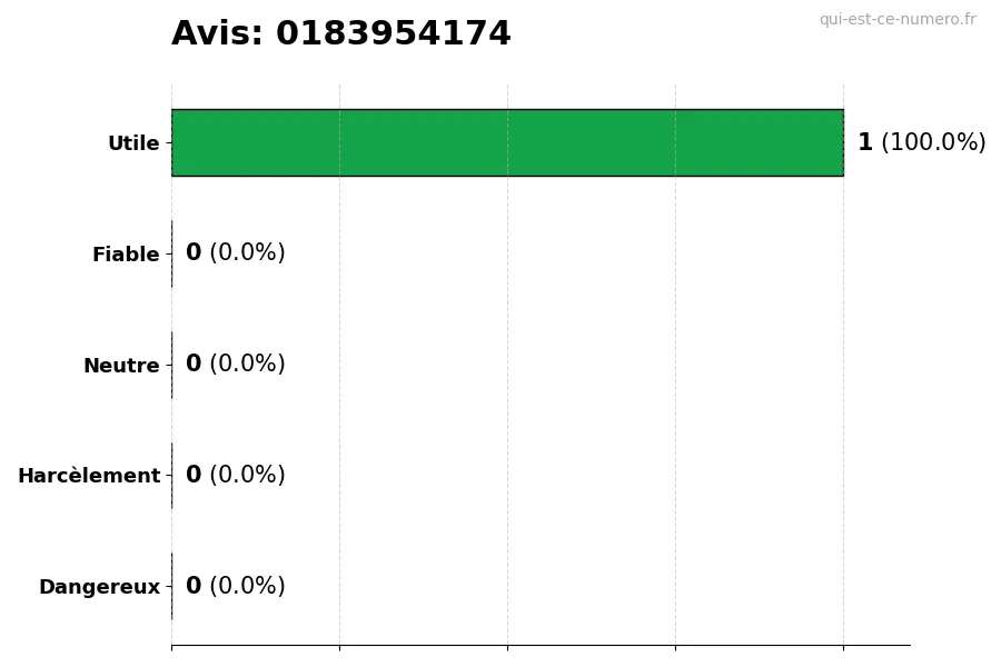 Graphique montrant les avis des utilisateurs sur une échelle de 1 à 5 pour le numéro 0183954174