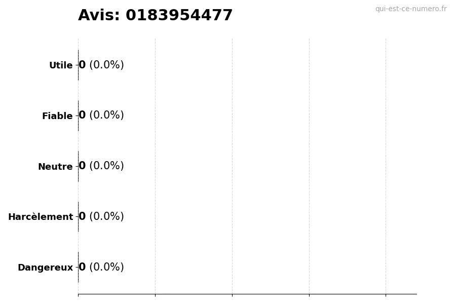 Graphique montrant les avis des utilisateurs sur une échelle de 1 à 5 pour le numéro 0183954477
