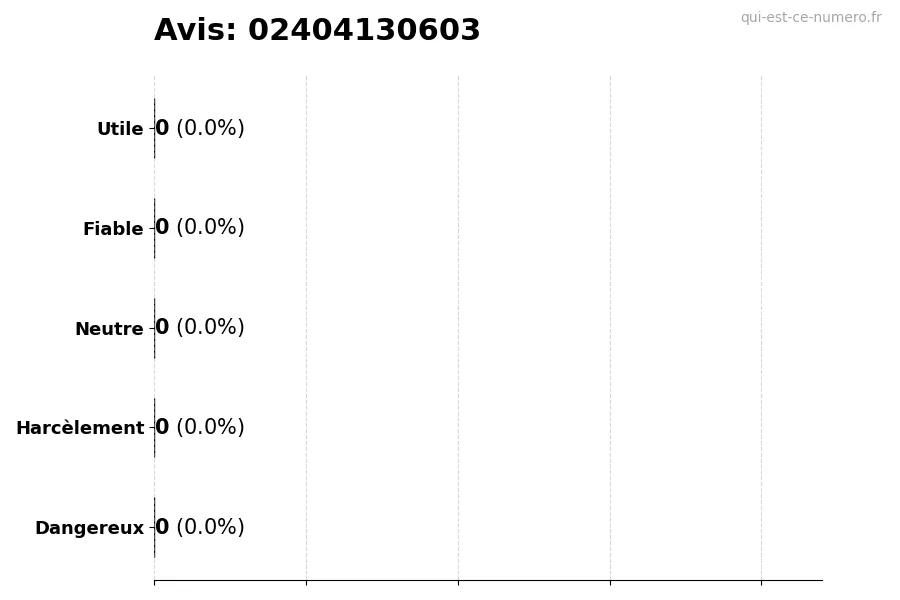 Graphique montrant les avis des utilisateurs sur une échelle de 1 à 5 pour le numéro 02404130603