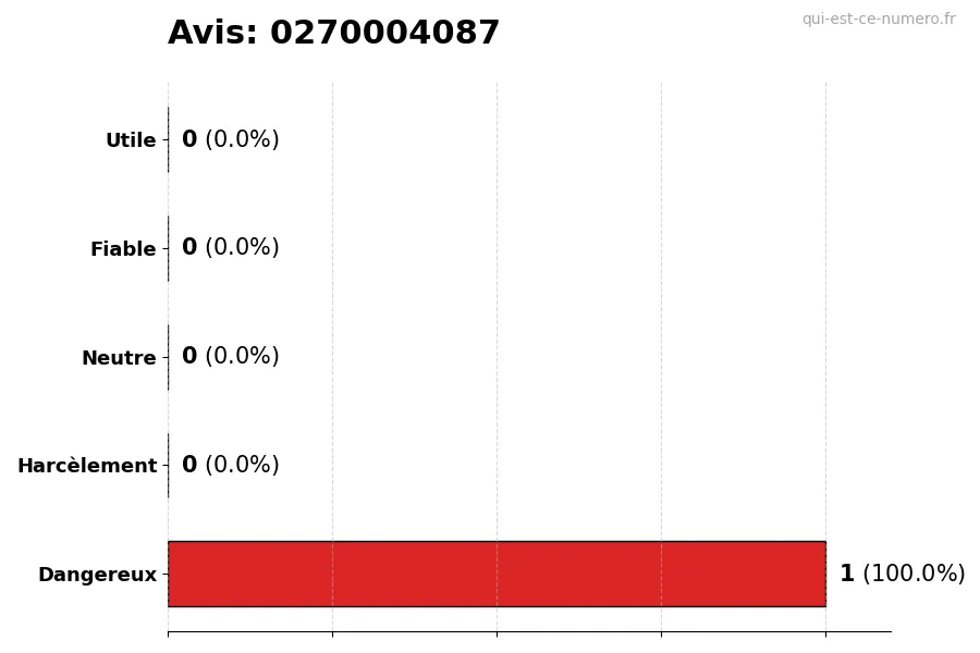 Graphique montrant les avis des utilisateurs sur une échelle de 1 à 5 pour le numéro 0270004087