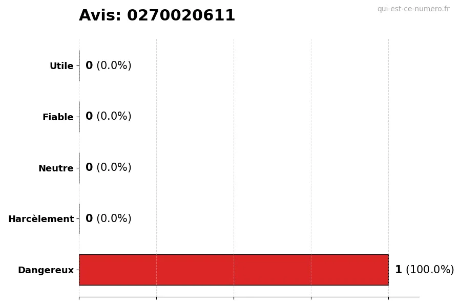 Graphique montrant les avis des utilisateurs sur une échelle de 1 à 5 pour le numéro 0270020611
