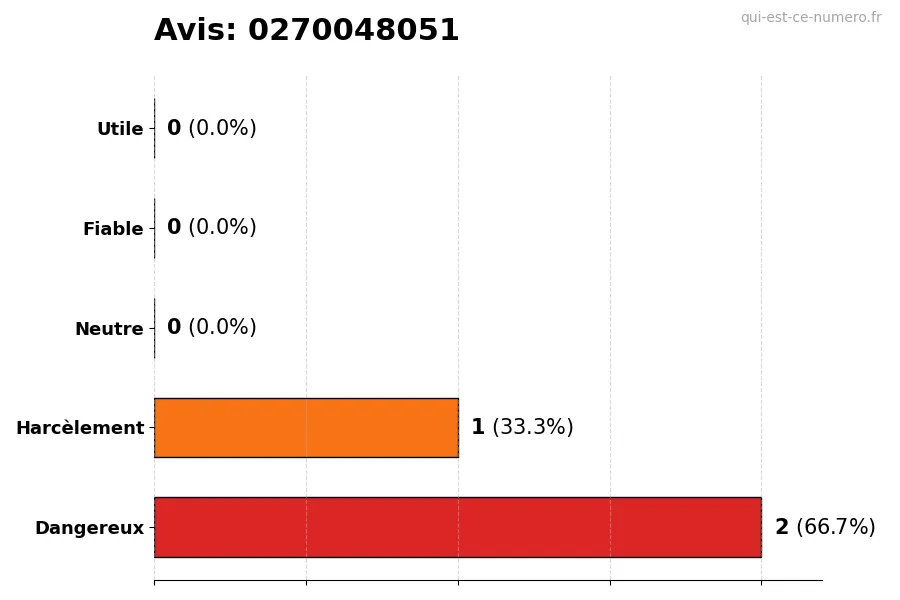 Graphique montrant les avis des utilisateurs sur une échelle de 1 à 5 pour le numéro 0270048051