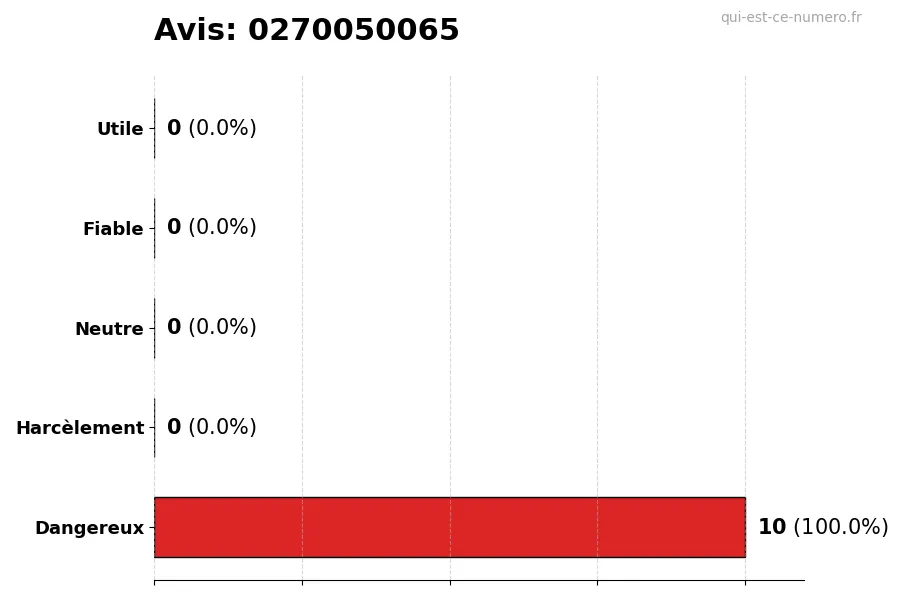 Graphique montrant les avis des utilisateurs sur une échelle de 1 à 5 pour le numéro 0270050065