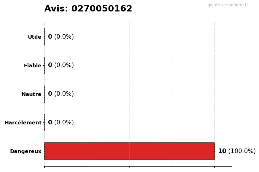 Graphique montrant les avis des utilisateurs sur une échelle de 1 à 5 pour le numéro 0270050162