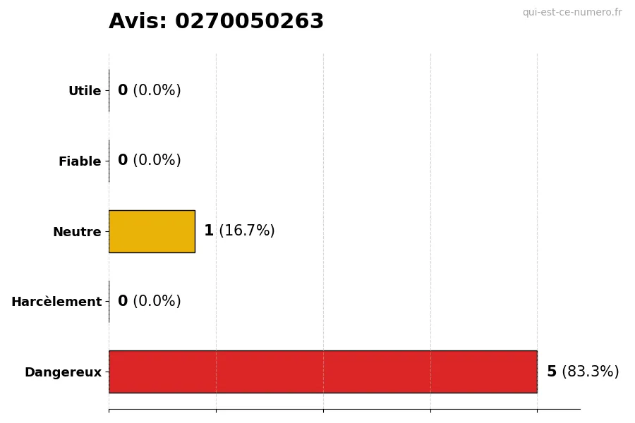 Graphique montrant les avis des utilisateurs sur une échelle de 1 à 5 pour le numéro 0270050263