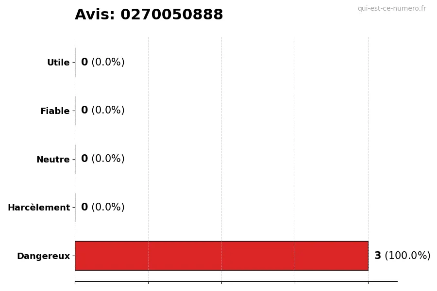 Graphique montrant les avis des utilisateurs sur une échelle de 1 à 5 pour le numéro 0270050888