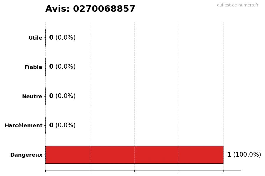 Graphique montrant les avis des utilisateurs sur une échelle de 1 à 5 pour le numéro 0270068857