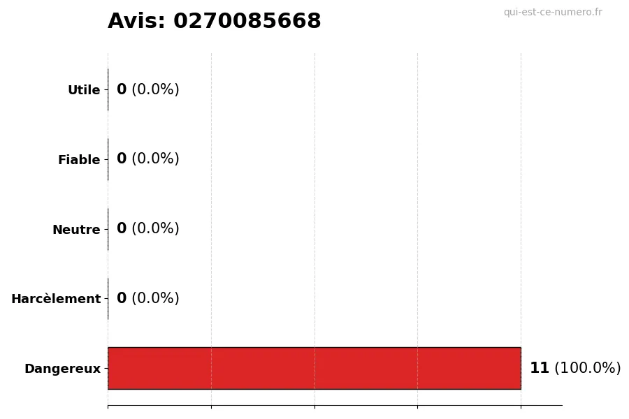 Graphique montrant les avis des utilisateurs sur une échelle de 1 à 5 pour le numéro 0270085668