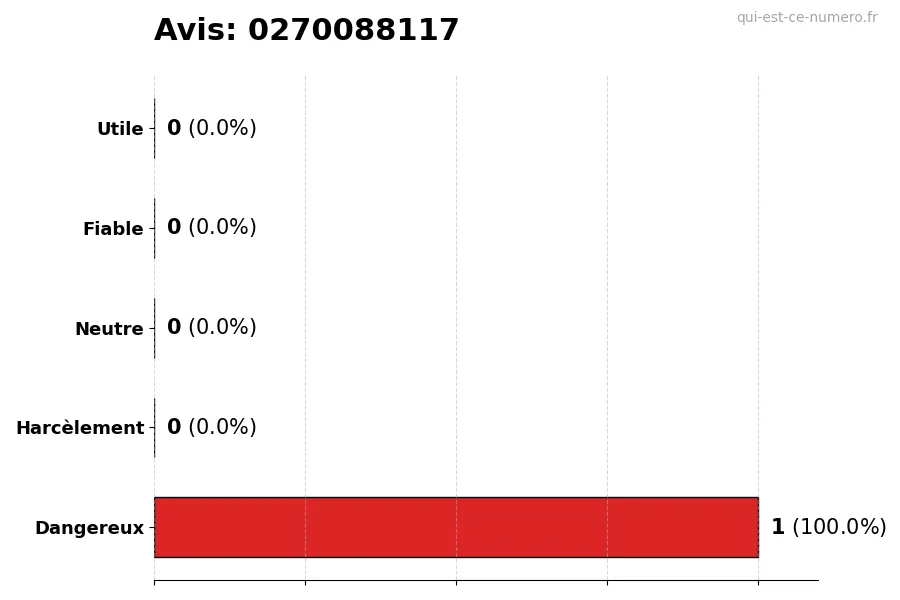 Graphique montrant les avis des utilisateurs sur une échelle de 1 à 5 pour le numéro 0270088117