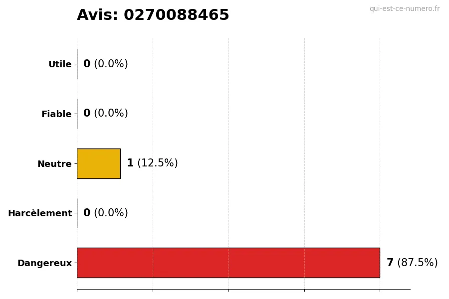 Graphique montrant les avis des utilisateurs sur une échelle de 1 à 5 pour le numéro 0270088465