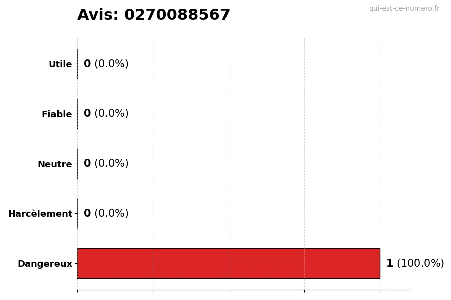 Graphique montrant les avis des utilisateurs sur une échelle de 1 à 5 pour le numéro 0270088567