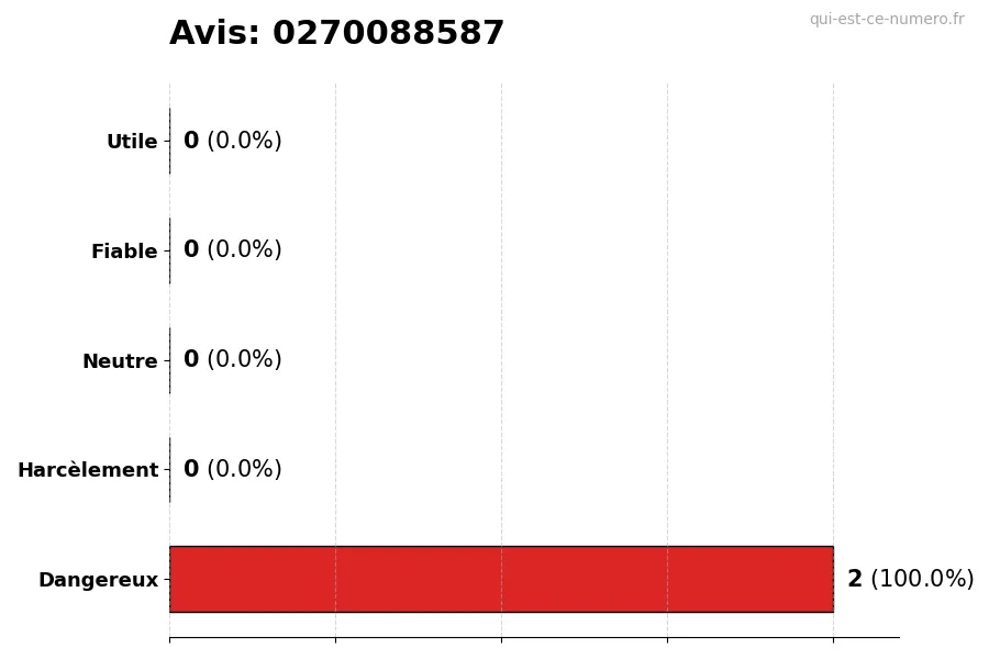 Graphique montrant les avis des utilisateurs sur une échelle de 1 à 5 pour le numéro 0270088587