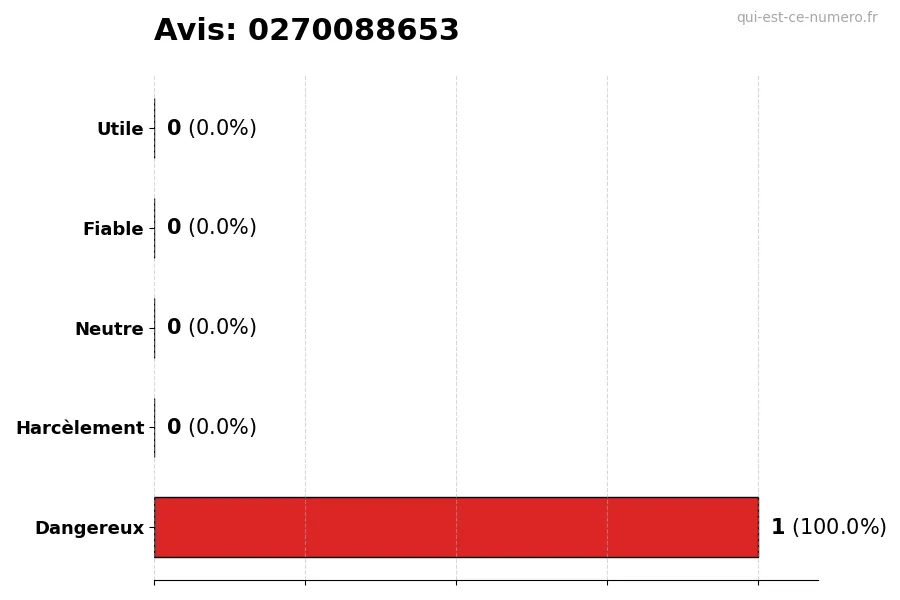 Graphique montrant les avis des utilisateurs sur une échelle de 1 à 5 pour le numéro 0270088653