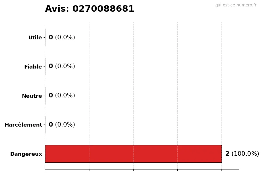 Graphique montrant les avis des utilisateurs sur une échelle de 1 à 5 pour le numéro 0270088681
