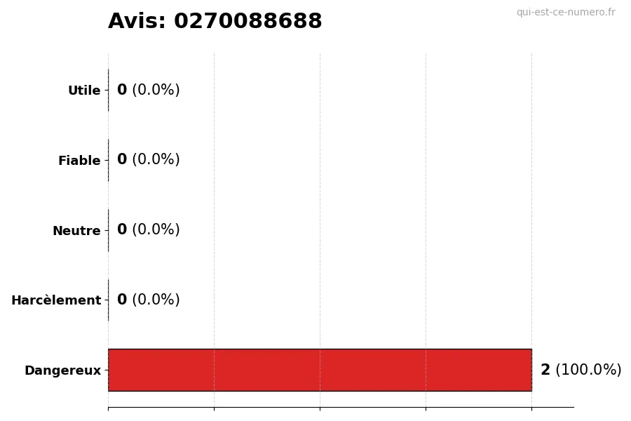 Graphique montrant les avis des utilisateurs sur une échelle de 1 à 5 pour le numéro 0270088688