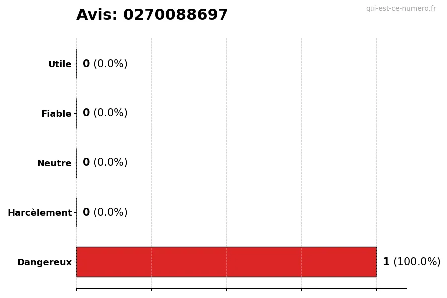 Graphique montrant les avis des utilisateurs sur une échelle de 1 à 5 pour le numéro 0270088697