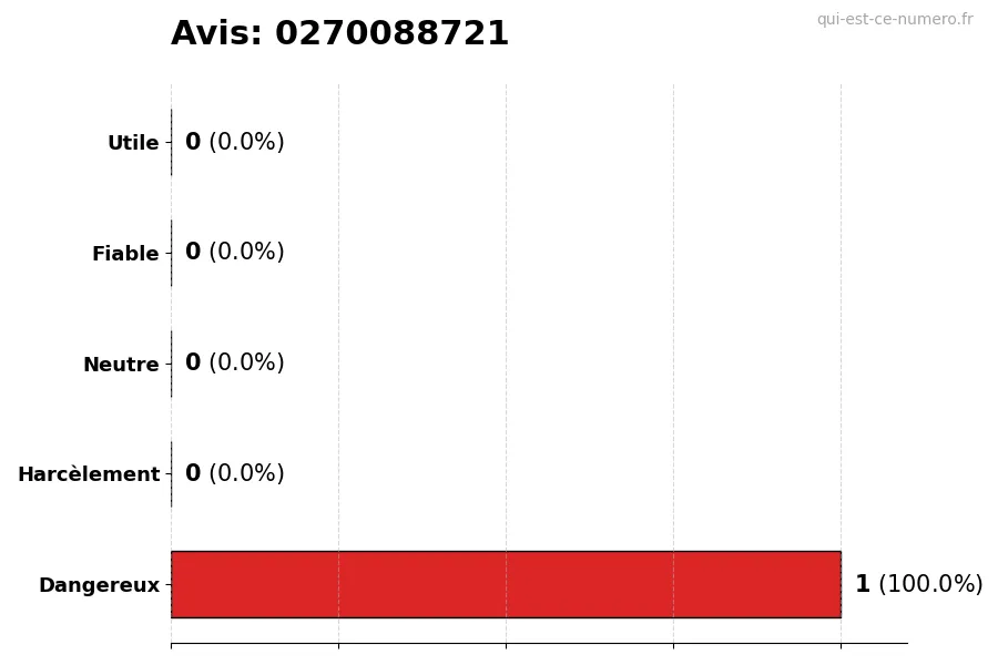 Graphique montrant les avis des utilisateurs sur une échelle de 1 à 5 pour le numéro 0270088721
