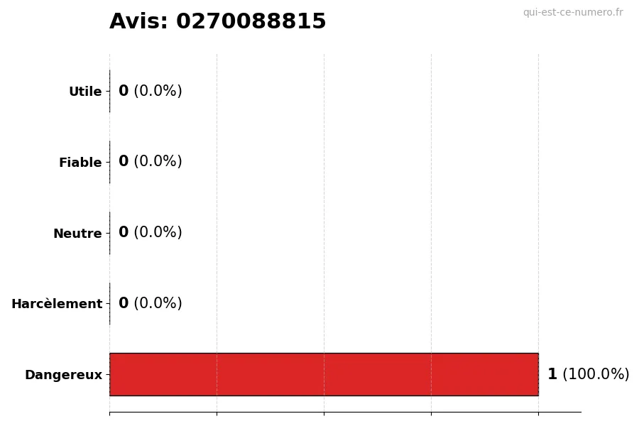 Graphique montrant les avis des utilisateurs sur une échelle de 1 à 5 pour le numéro 0270088815