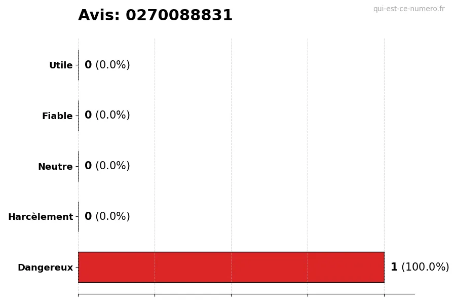 Graphique montrant les avis des utilisateurs sur une échelle de 1 à 5 pour le numéro 0270088831