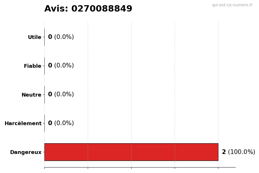 Graphique montrant les avis des utilisateurs sur une échelle de 1 à 5 pour le numéro 0270088849
