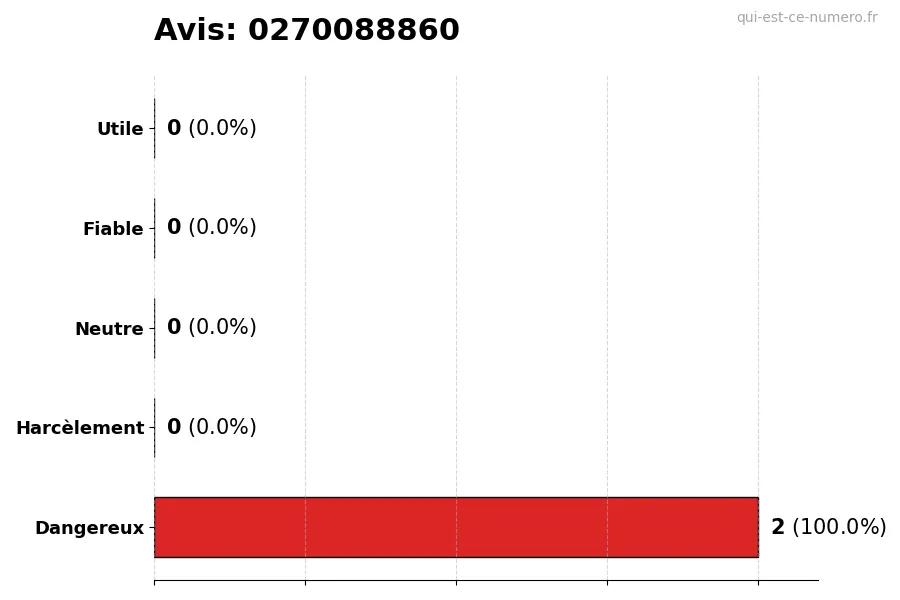 Graphique montrant les avis des utilisateurs sur une échelle de 1 à 5 pour le numéro 0270088860