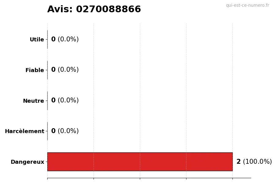 Graphique montrant les avis des utilisateurs sur une échelle de 1 à 5 pour le numéro 0270088866