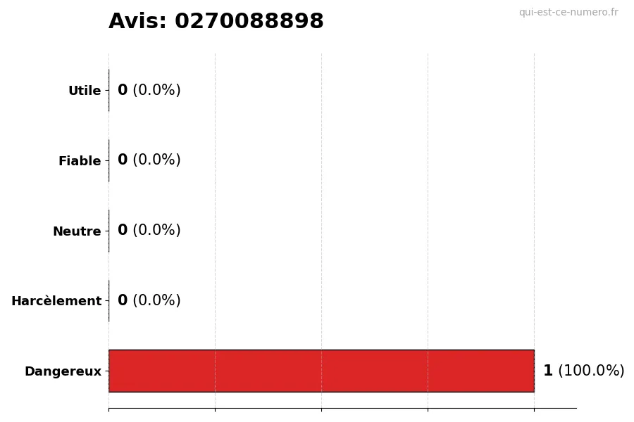 Graphique montrant les avis des utilisateurs sur une échelle de 1 à 5 pour le numéro 0270088898