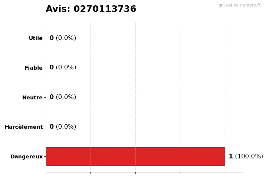 Graphique montrant les avis des utilisateurs sur une échelle de 1 à 5 pour le numéro 0270113736