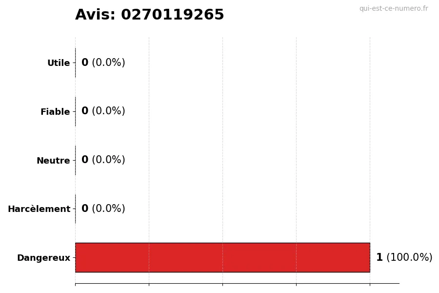 Graphique montrant les avis des utilisateurs sur une échelle de 1 à 5 pour le numéro 0270119265