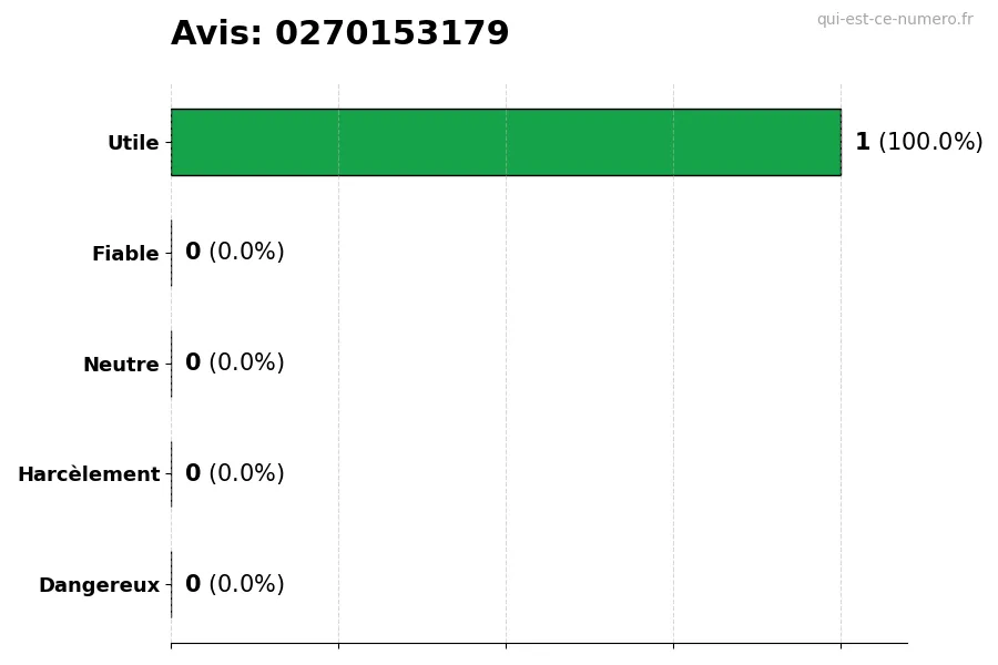 Graphique montrant les avis des utilisateurs sur une échelle de 1 à 5 pour le numéro 0270153179