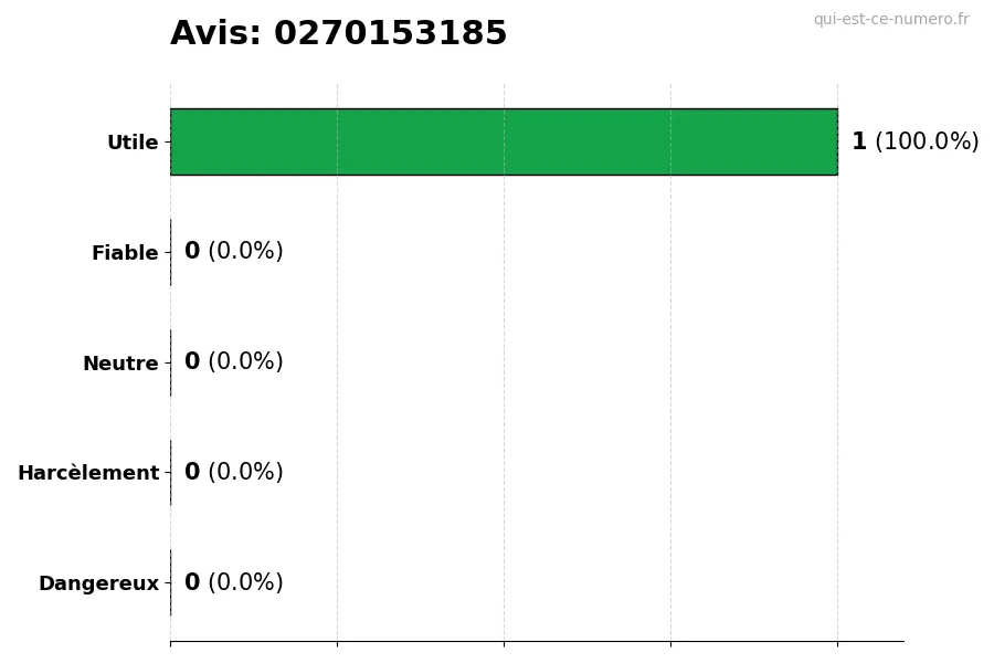Graphique montrant les avis des utilisateurs sur une échelle de 1 à 5 pour le numéro 0270153185