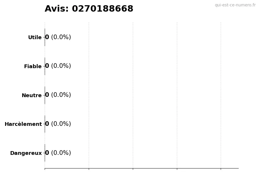 Graphique montrant les avis des utilisateurs sur une échelle de 1 à 5 pour le numéro 0270188668