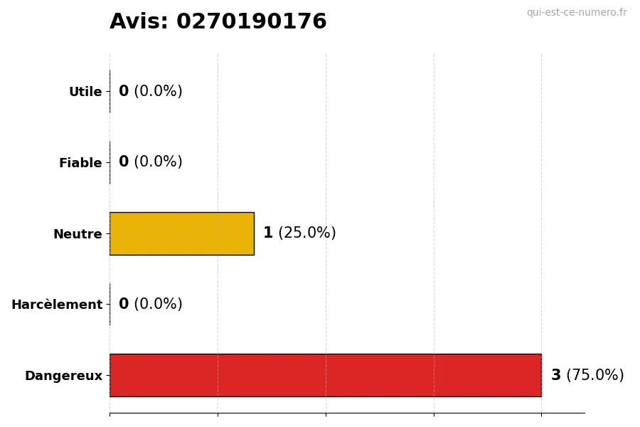 Graphique montrant les avis des utilisateurs sur une échelle de 1 à 5 pour le numéro 0270190176