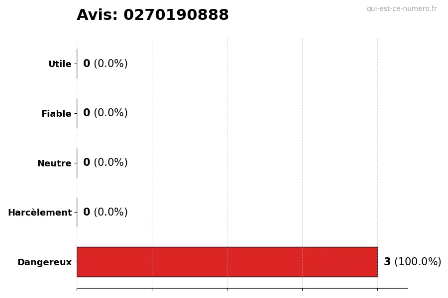 Graphique montrant les avis des utilisateurs sur une échelle de 1 à 5 pour le numéro 0270190888